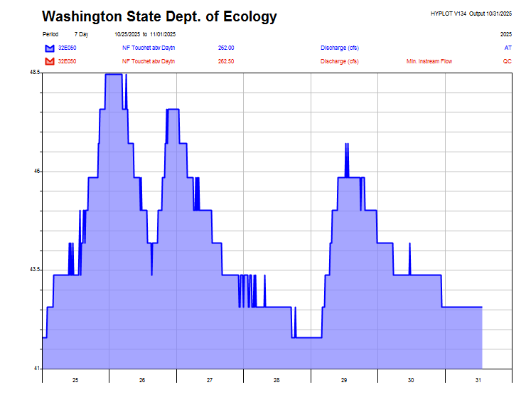 station 32E050 seven-day graph image
